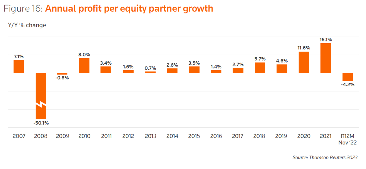 Chart 2007 to Nov 2022